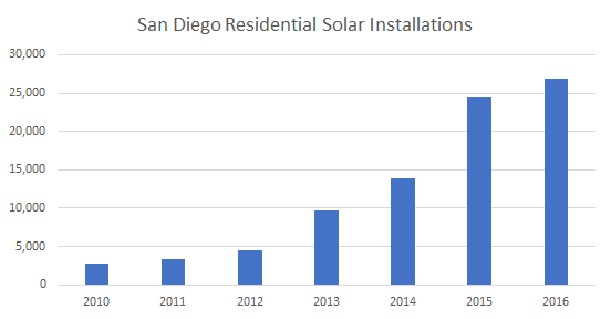 Solar Installations in San Diego 2016