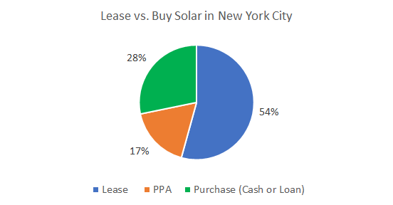 Cost of Solar Panels in New York City: Lease vs. Buy