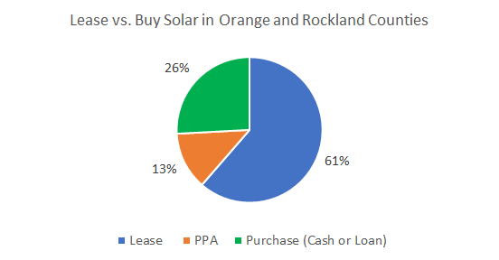 Cost of Solar Panels in Orange and Rockland Counties New York: Lease vs. Buy